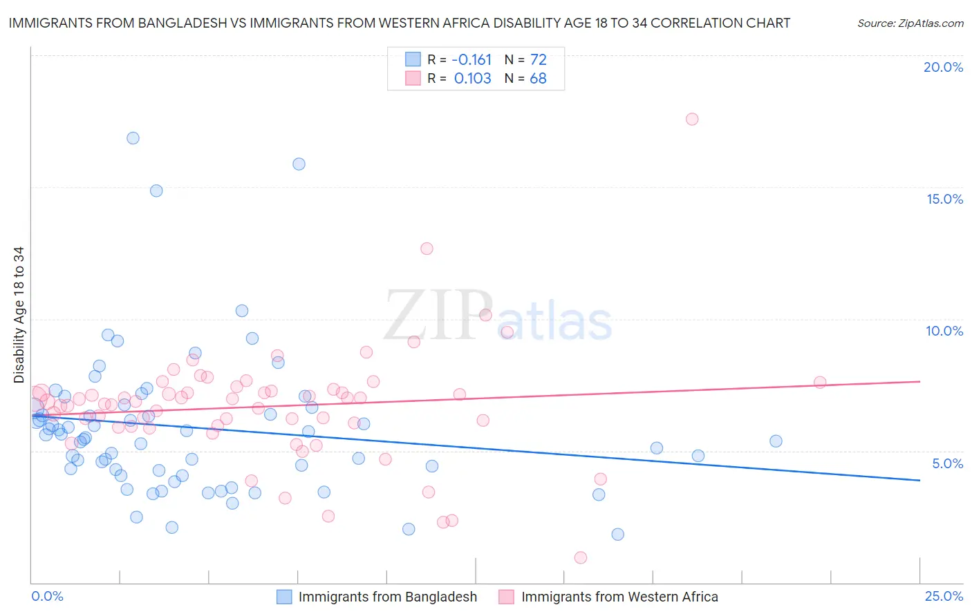 Immigrants from Bangladesh vs Immigrants from Western Africa Disability Age 18 to 34