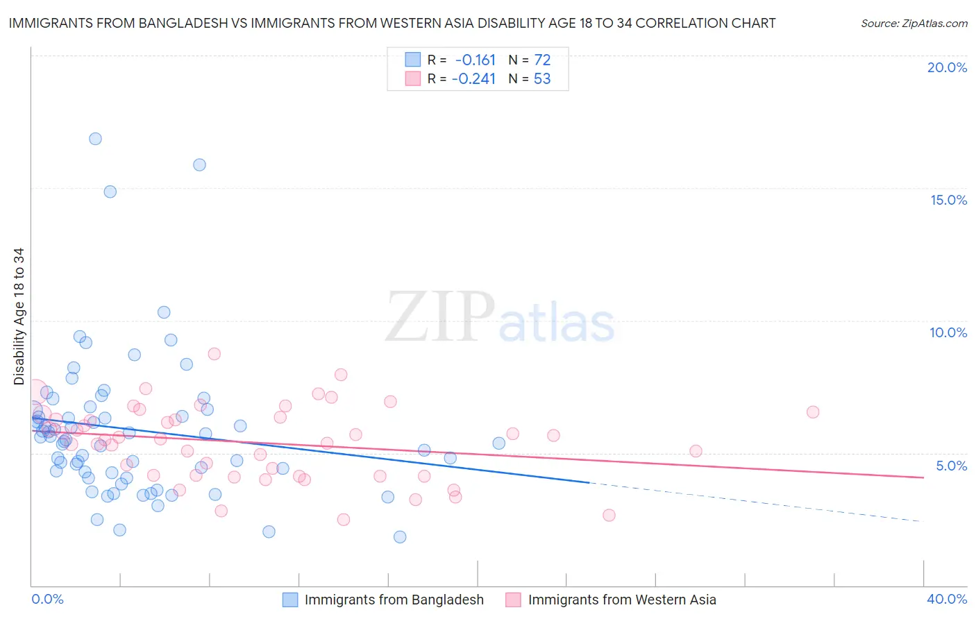 Immigrants from Bangladesh vs Immigrants from Western Asia Disability Age 18 to 34