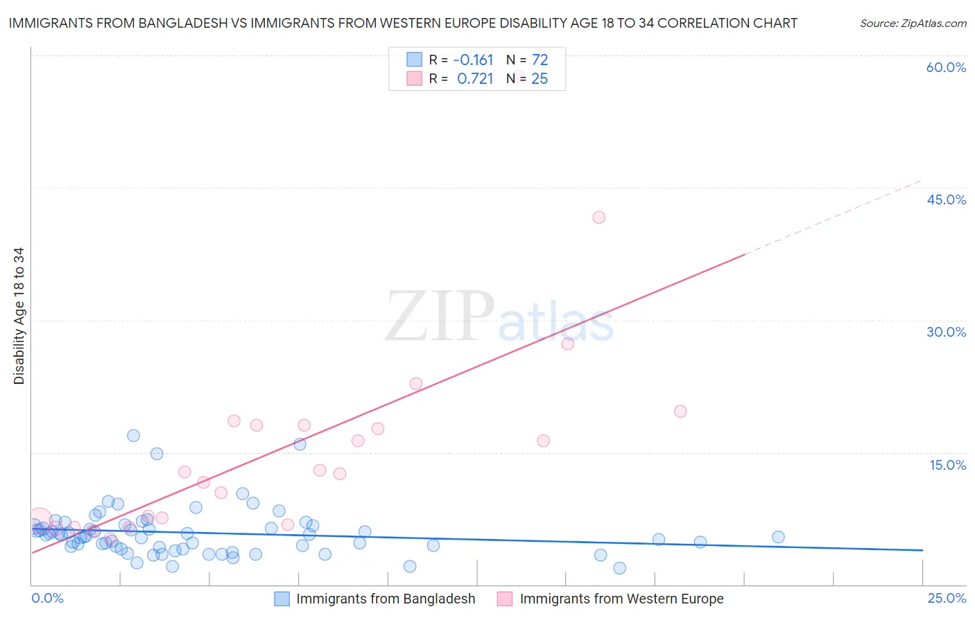 Immigrants from Bangladesh vs Immigrants from Western Europe Disability Age 18 to 34