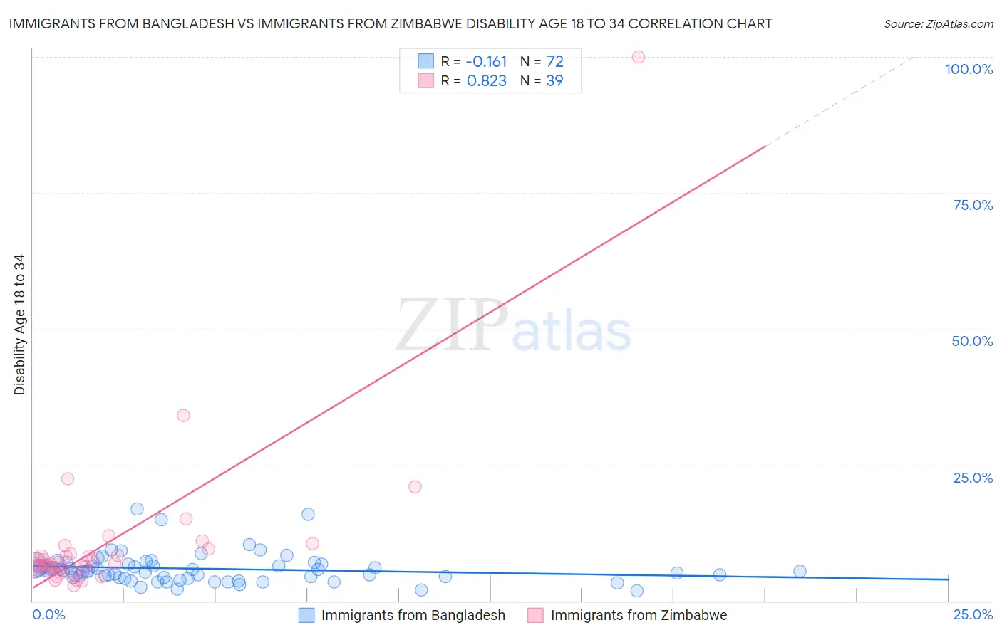 Immigrants from Bangladesh vs Immigrants from Zimbabwe Disability Age 18 to 34