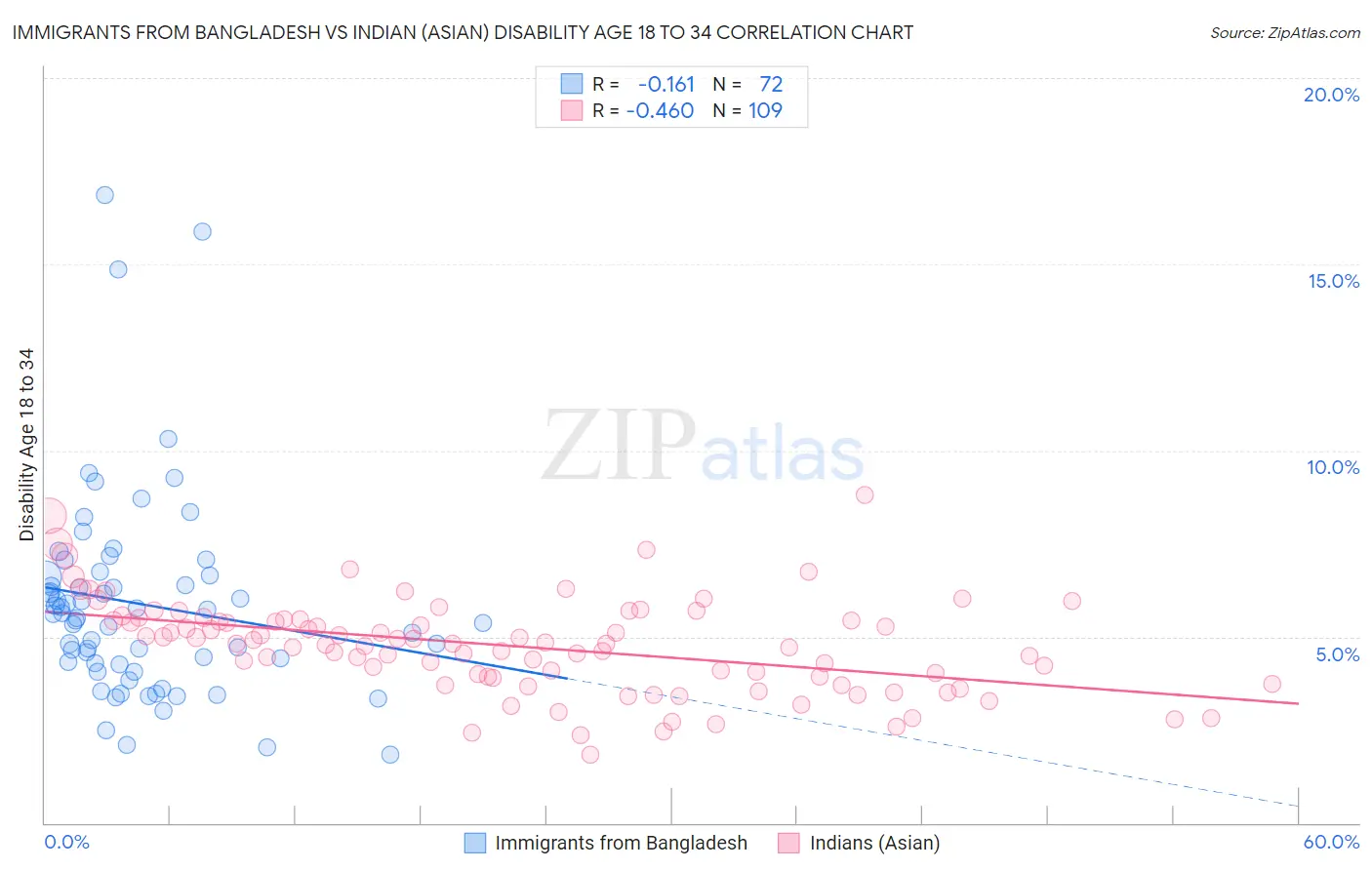 Immigrants from Bangladesh vs Indian (Asian) Disability Age 18 to 34
