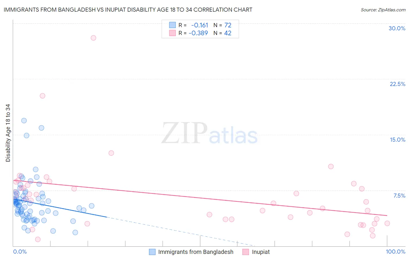 Immigrants from Bangladesh vs Inupiat Disability Age 18 to 34