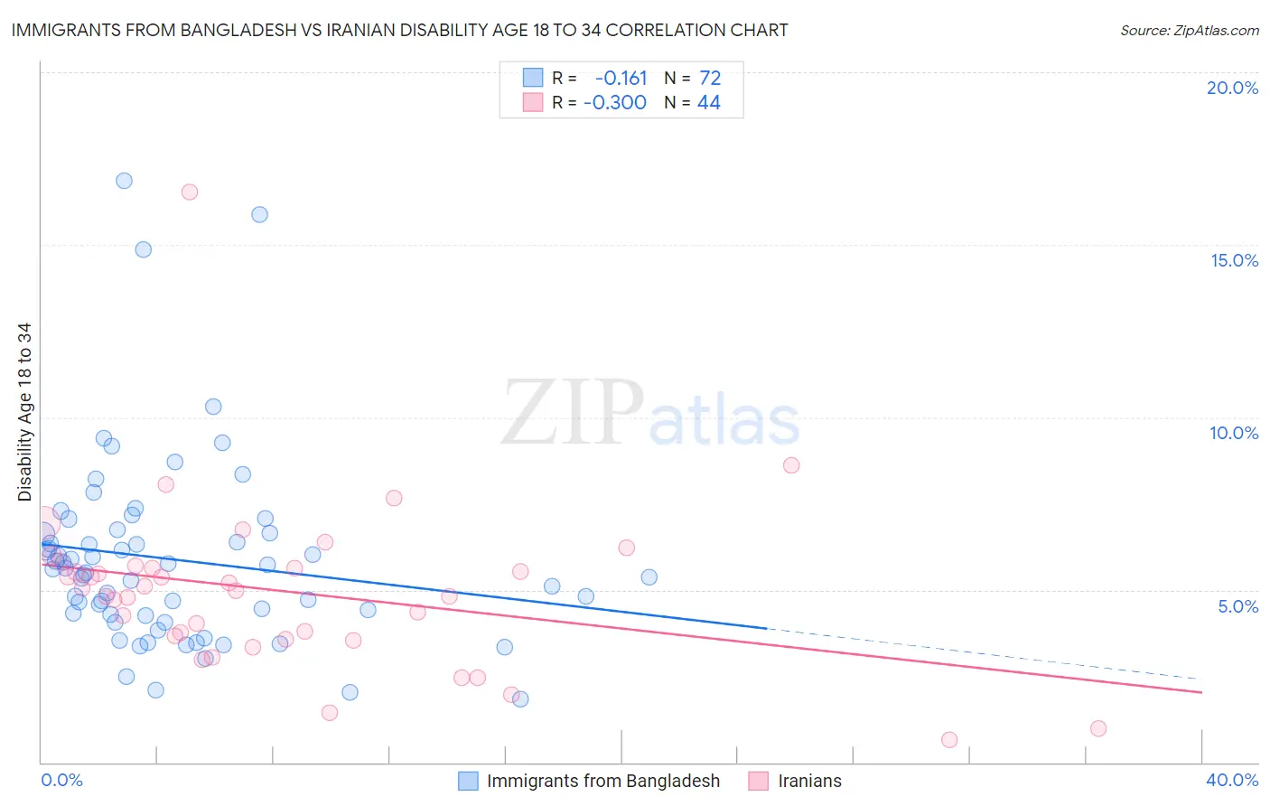 Immigrants from Bangladesh vs Iranian Disability Age 18 to 34