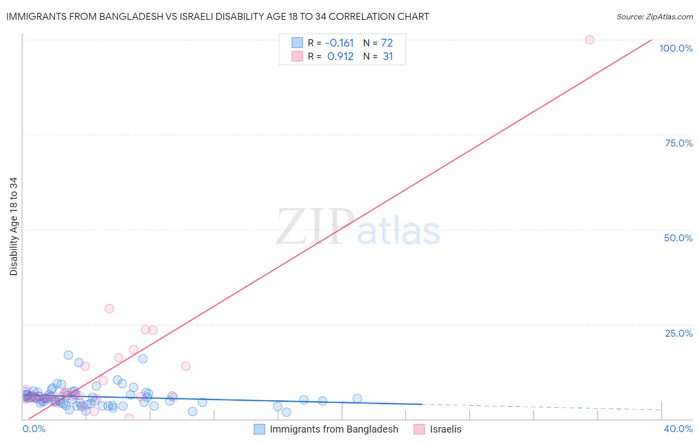 Immigrants from Bangladesh vs Israeli Disability Age 18 to 34