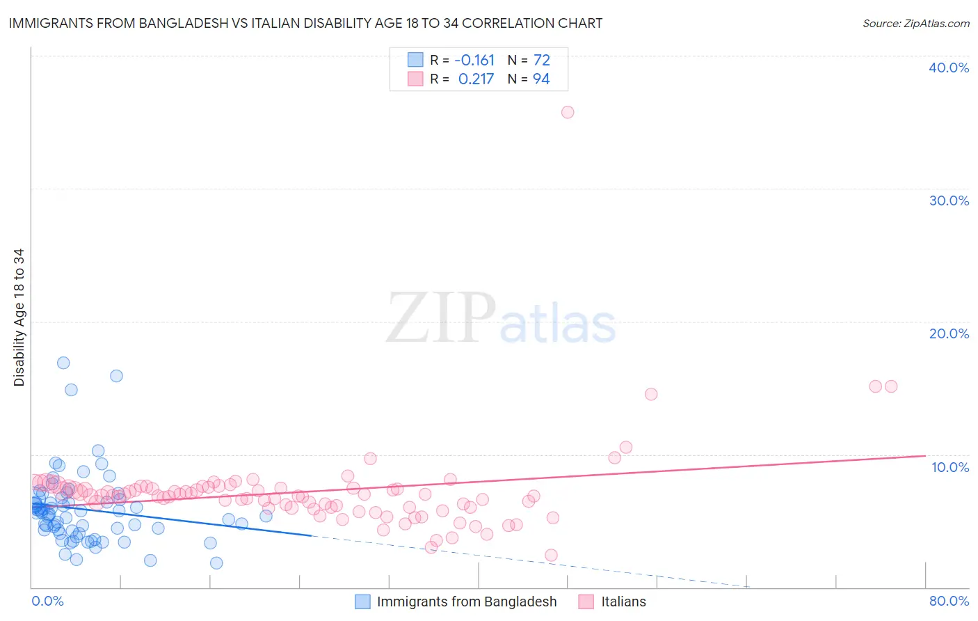 Immigrants from Bangladesh vs Italian Disability Age 18 to 34