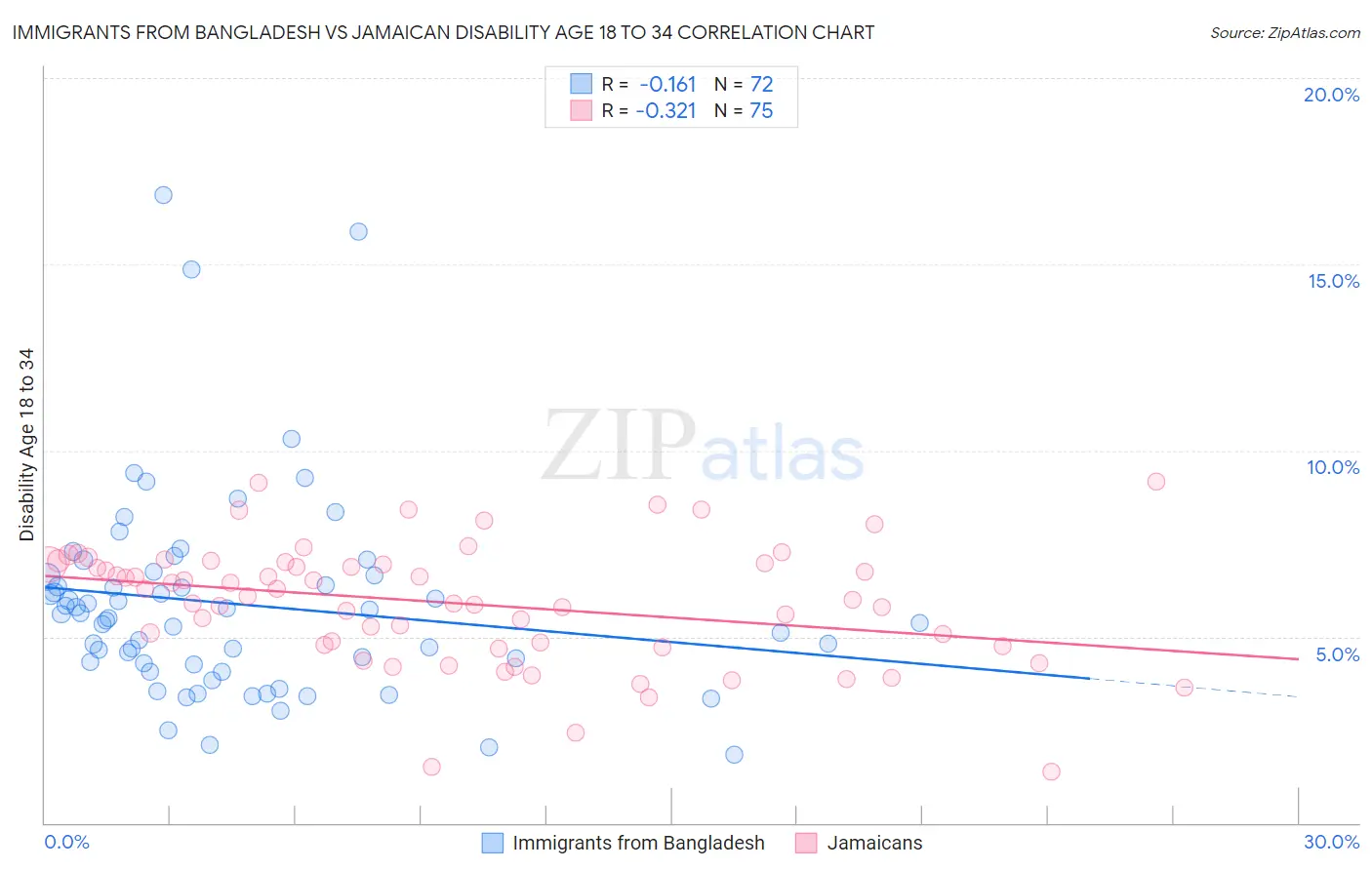 Immigrants from Bangladesh vs Jamaican Disability Age 18 to 34