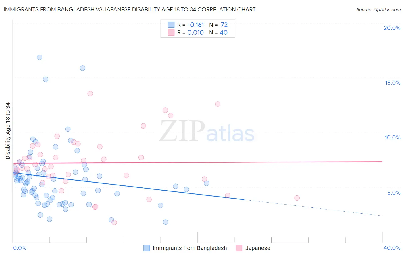 Immigrants from Bangladesh vs Japanese Disability Age 18 to 34