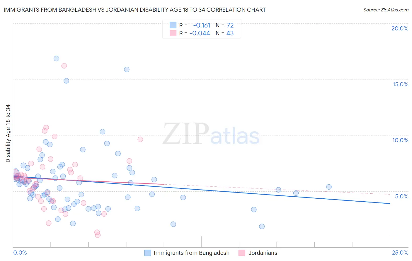 Immigrants from Bangladesh vs Jordanian Disability Age 18 to 34