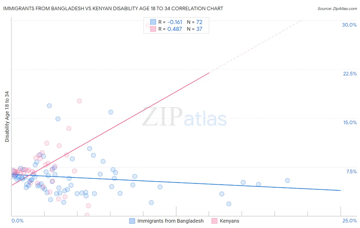 Immigrants from Bangladesh vs Kenyan Disability Age 18 to 34