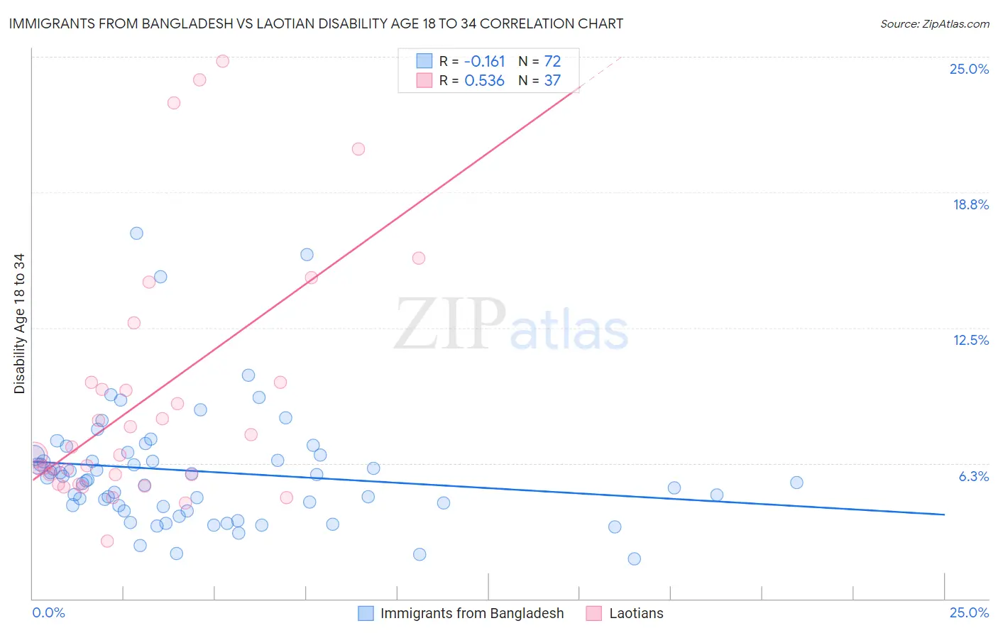 Immigrants from Bangladesh vs Laotian Disability Age 18 to 34