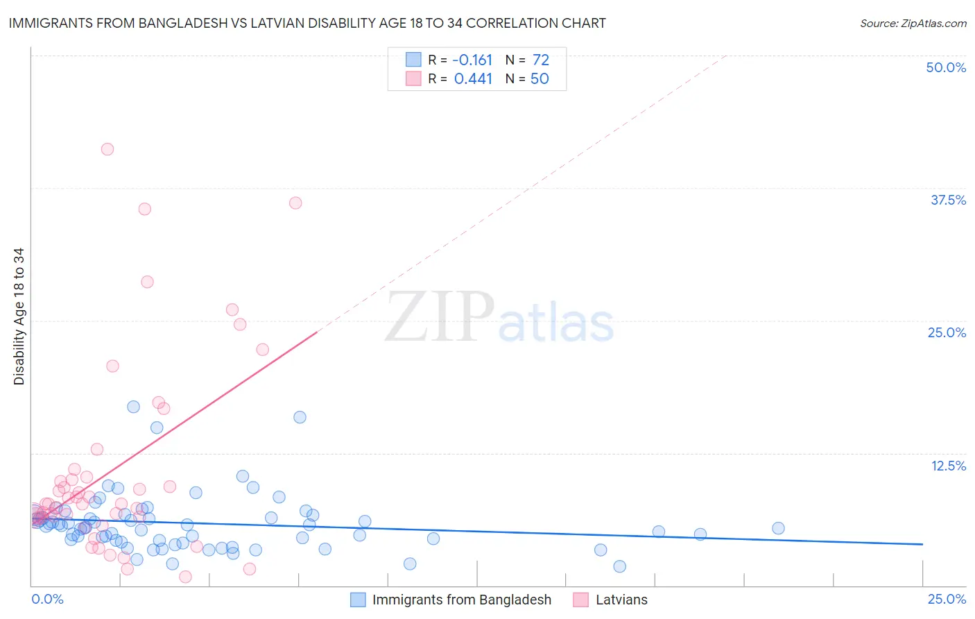 Immigrants from Bangladesh vs Latvian Disability Age 18 to 34