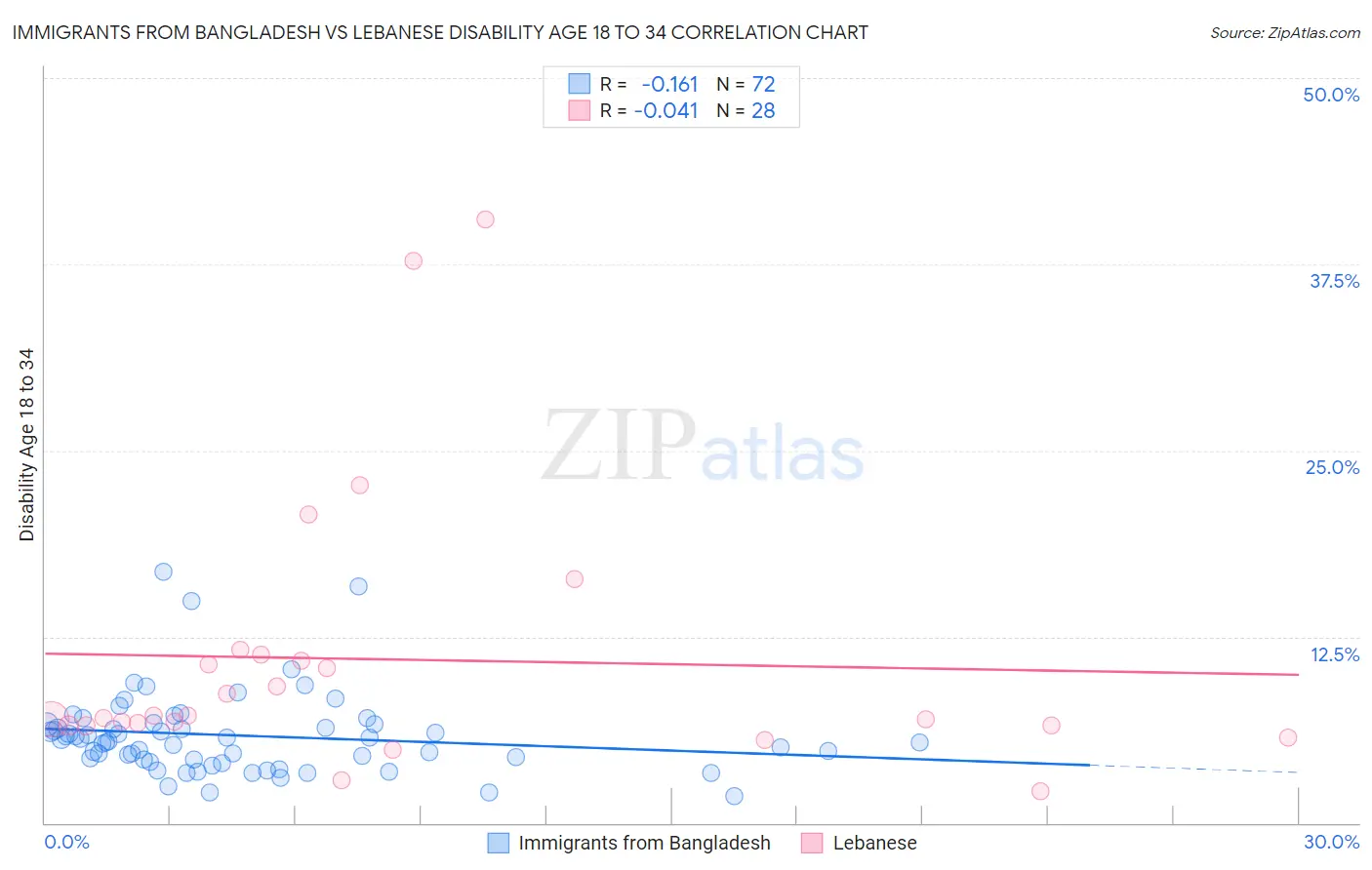 Immigrants from Bangladesh vs Lebanese Disability Age 18 to 34