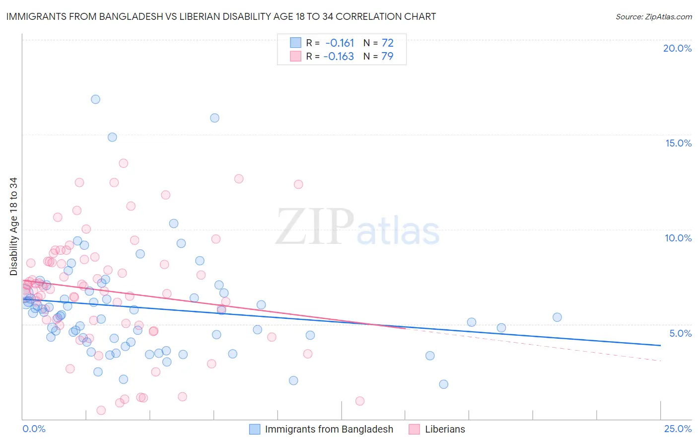 Immigrants from Bangladesh vs Liberian Disability Age 18 to 34