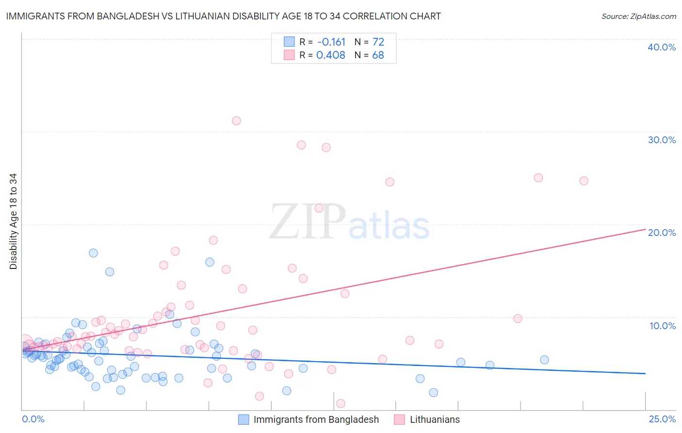 Immigrants from Bangladesh vs Lithuanian Disability Age 18 to 34