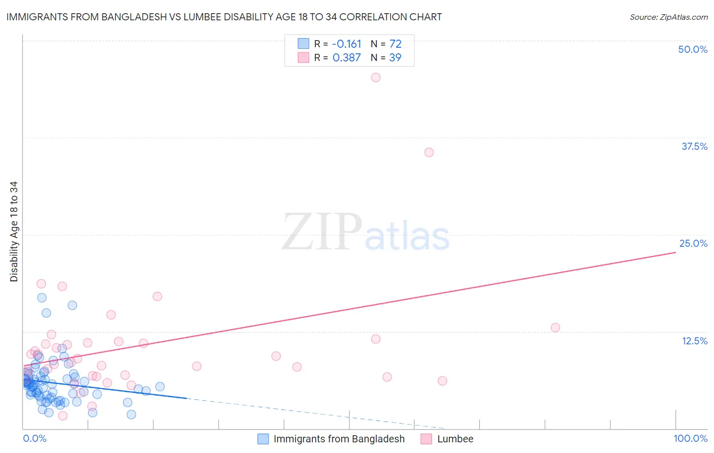 Immigrants from Bangladesh vs Lumbee Disability Age 18 to 34