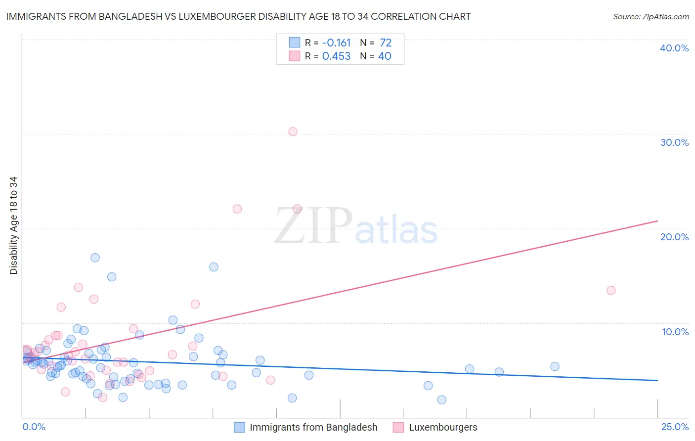 Immigrants from Bangladesh vs Luxembourger Disability Age 18 to 34