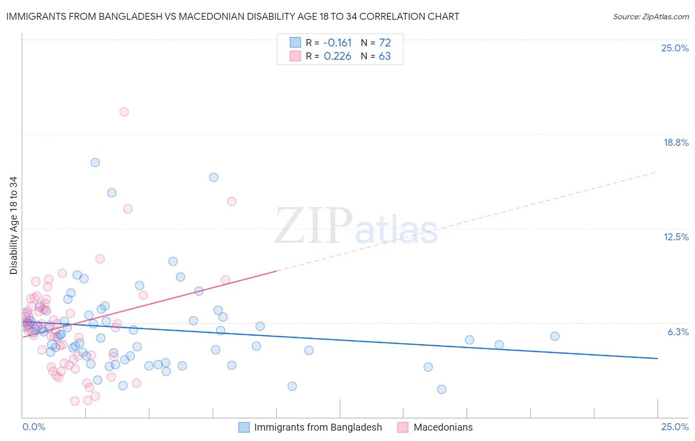 Immigrants from Bangladesh vs Macedonian Disability Age 18 to 34