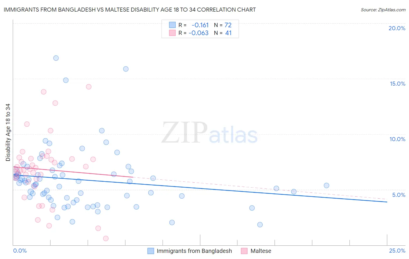 Immigrants from Bangladesh vs Maltese Disability Age 18 to 34