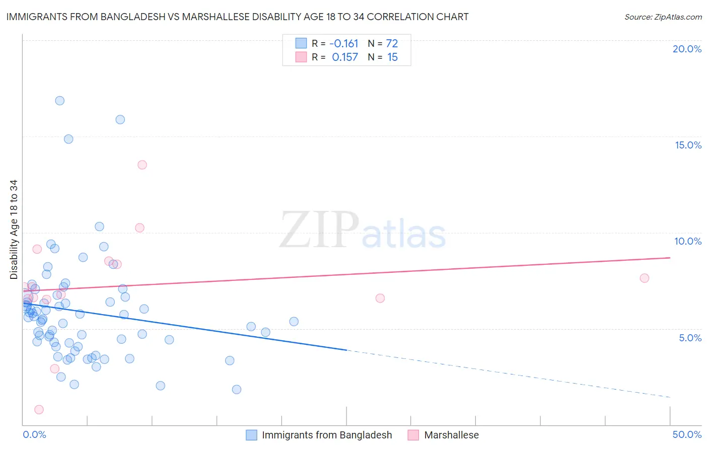 Immigrants from Bangladesh vs Marshallese Disability Age 18 to 34