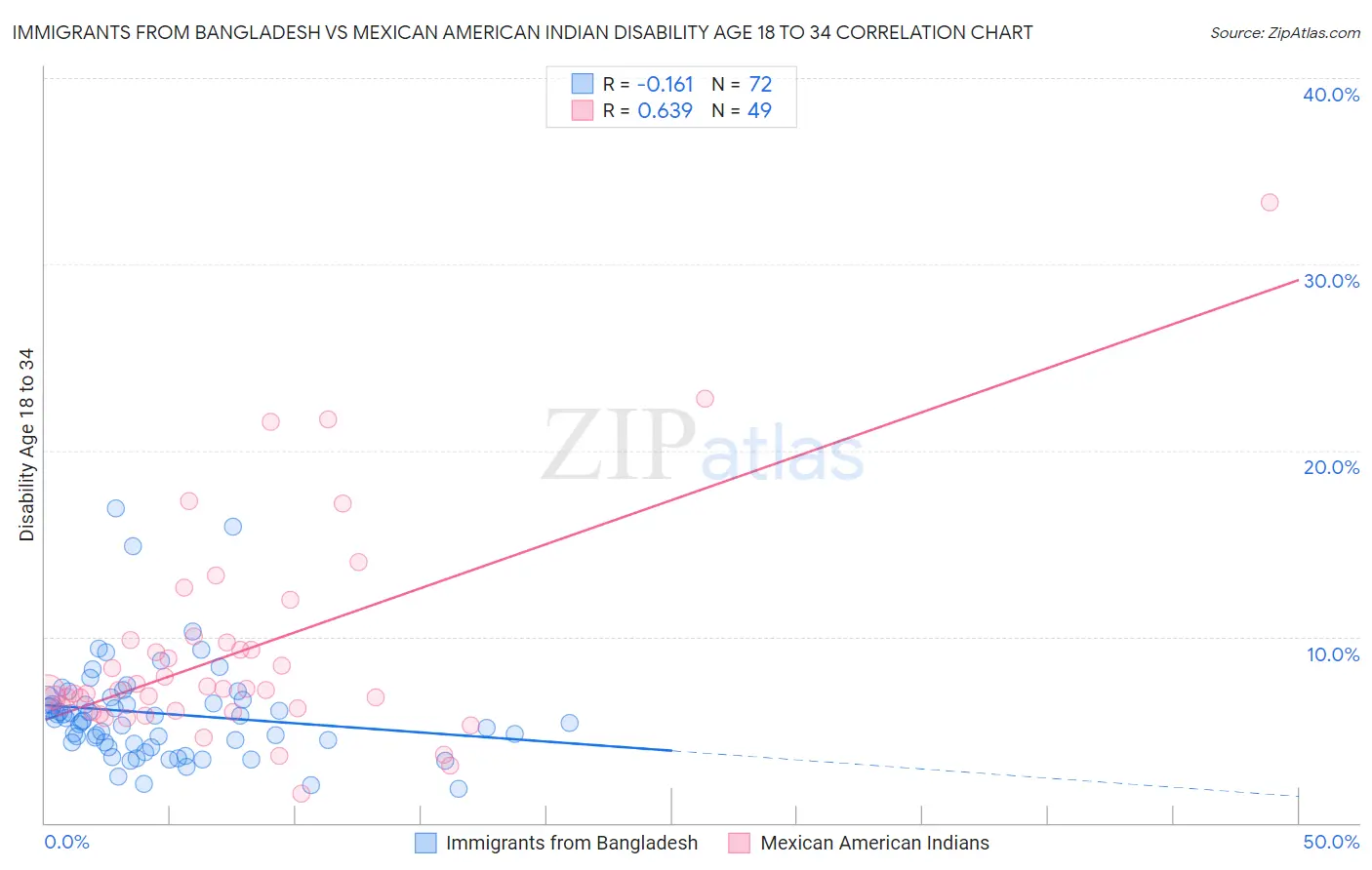 Immigrants from Bangladesh vs Mexican American Indian Disability Age 18 to 34