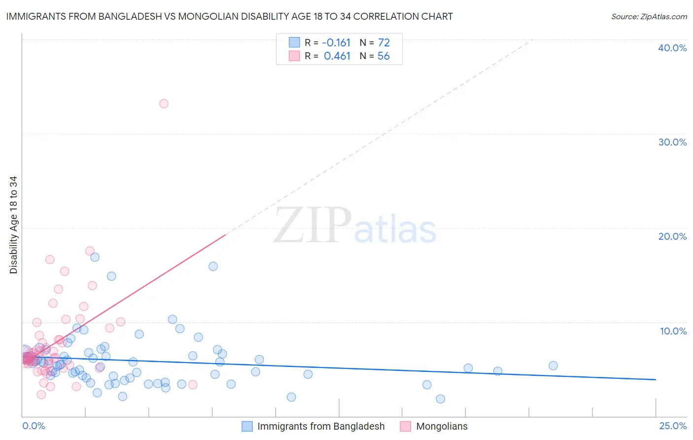 Immigrants from Bangladesh vs Mongolian Disability Age 18 to 34