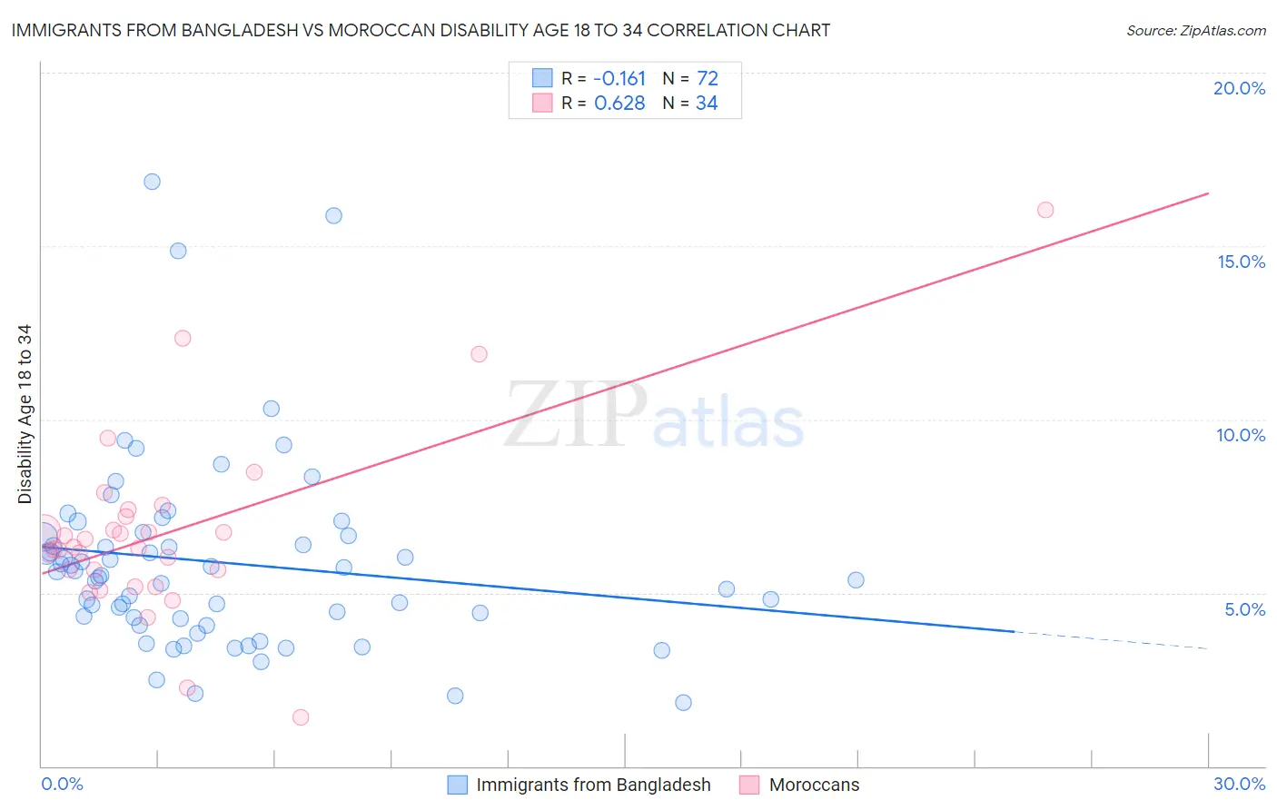 Immigrants from Bangladesh vs Moroccan Disability Age 18 to 34