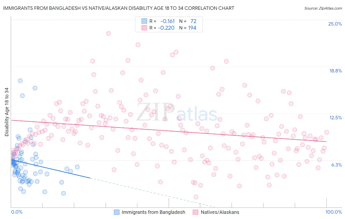 Immigrants from Bangladesh vs Native/Alaskan Disability Age 18 to 34