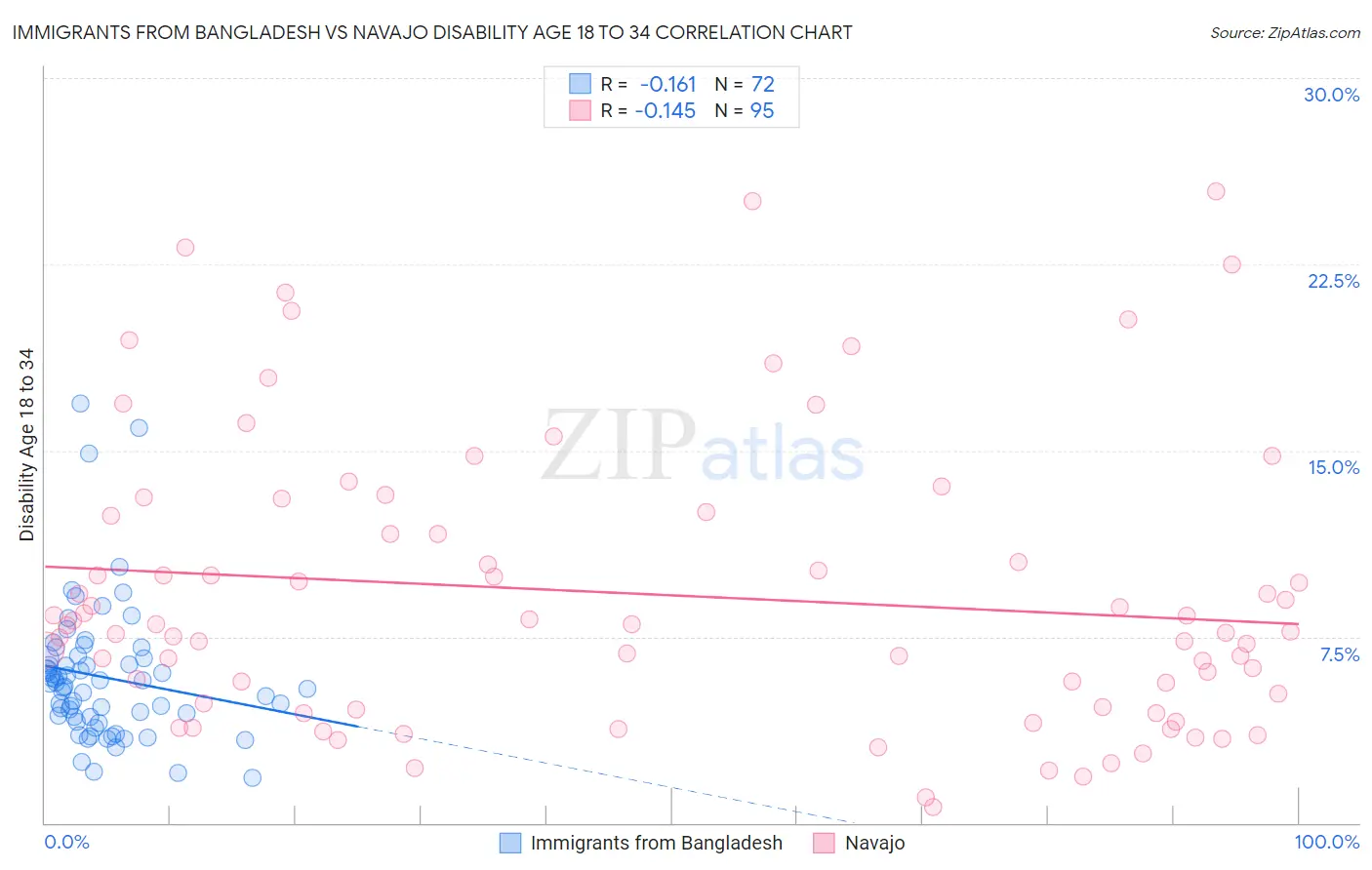 Immigrants from Bangladesh vs Navajo Disability Age 18 to 34
