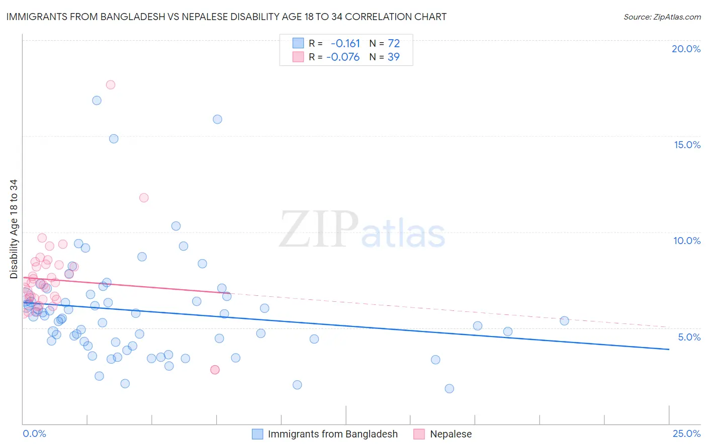 Immigrants from Bangladesh vs Nepalese Disability Age 18 to 34