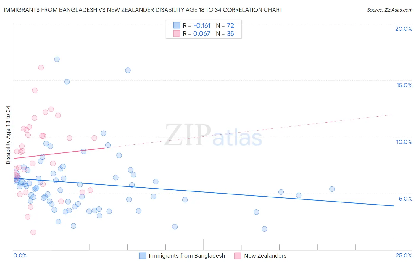 Immigrants from Bangladesh vs New Zealander Disability Age 18 to 34