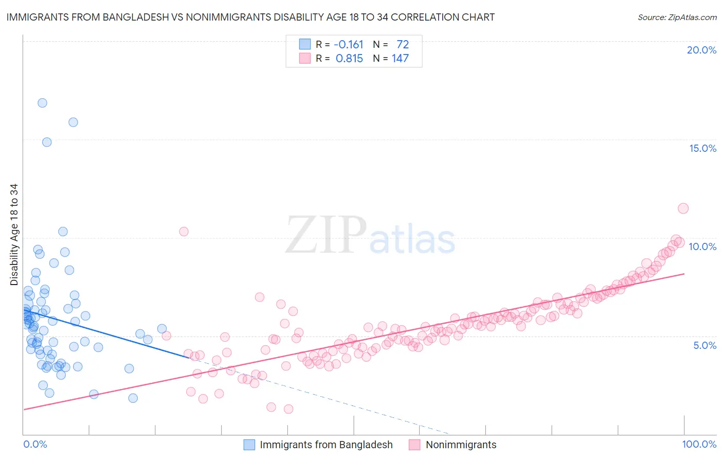Immigrants from Bangladesh vs Nonimmigrants Disability Age 18 to 34