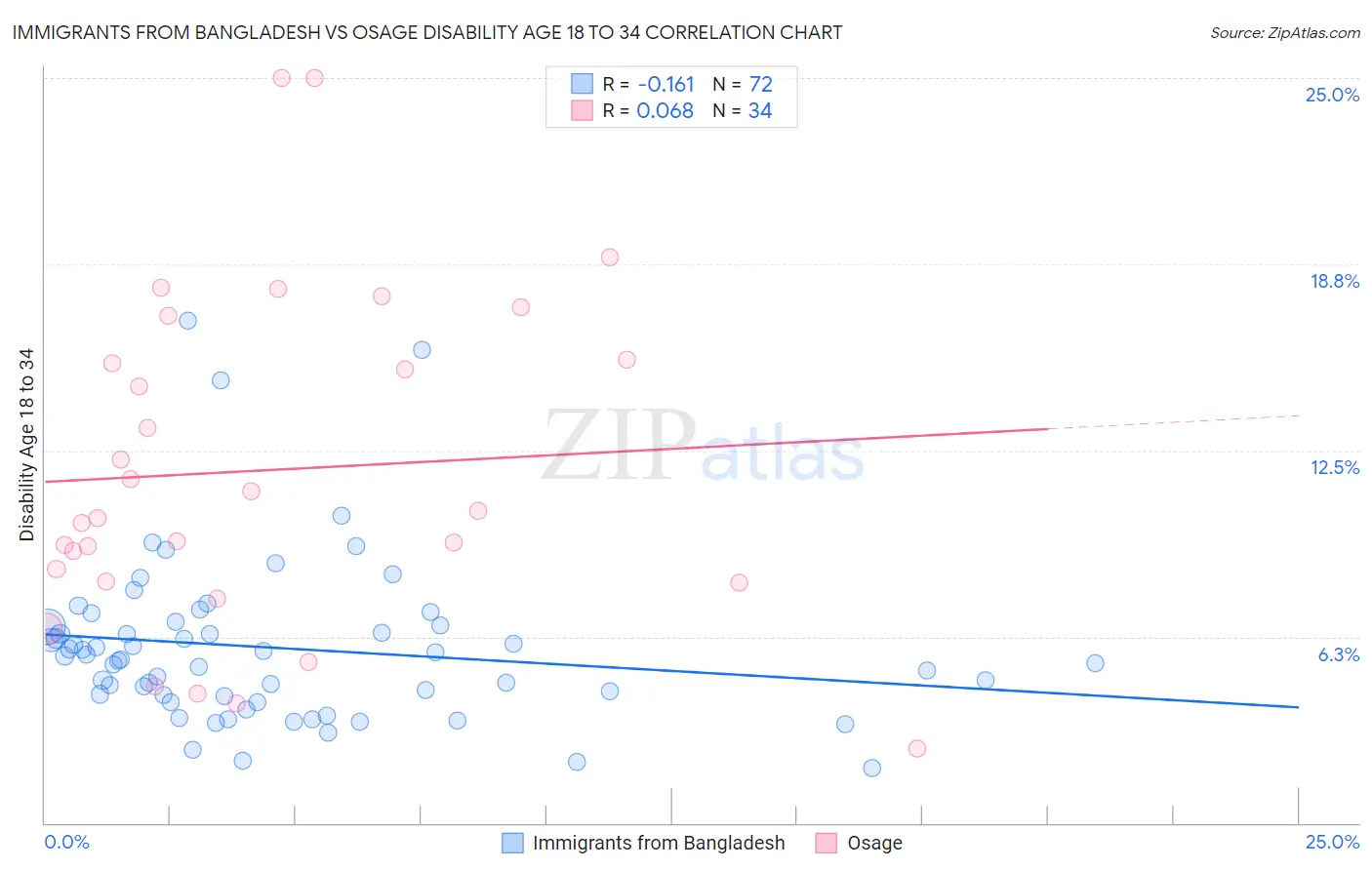 Immigrants from Bangladesh vs Osage Disability Age 18 to 34