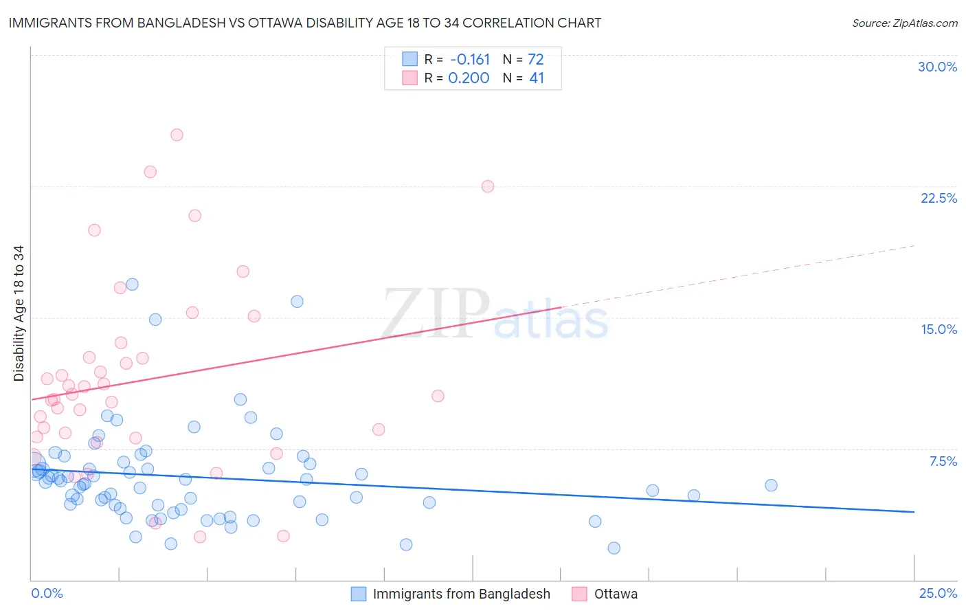 Immigrants from Bangladesh vs Ottawa Disability Age 18 to 34