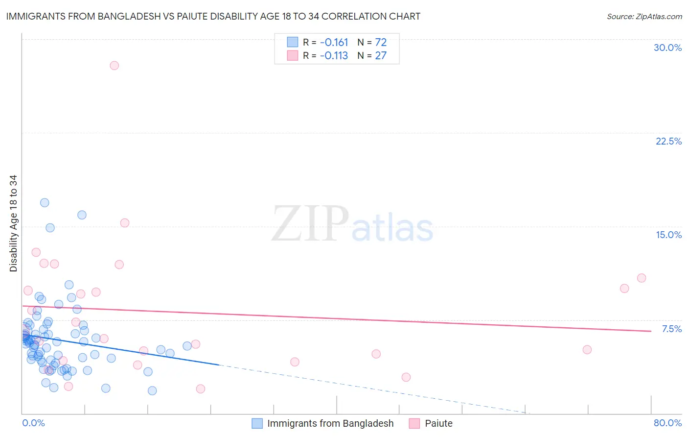 Immigrants from Bangladesh vs Paiute Disability Age 18 to 34