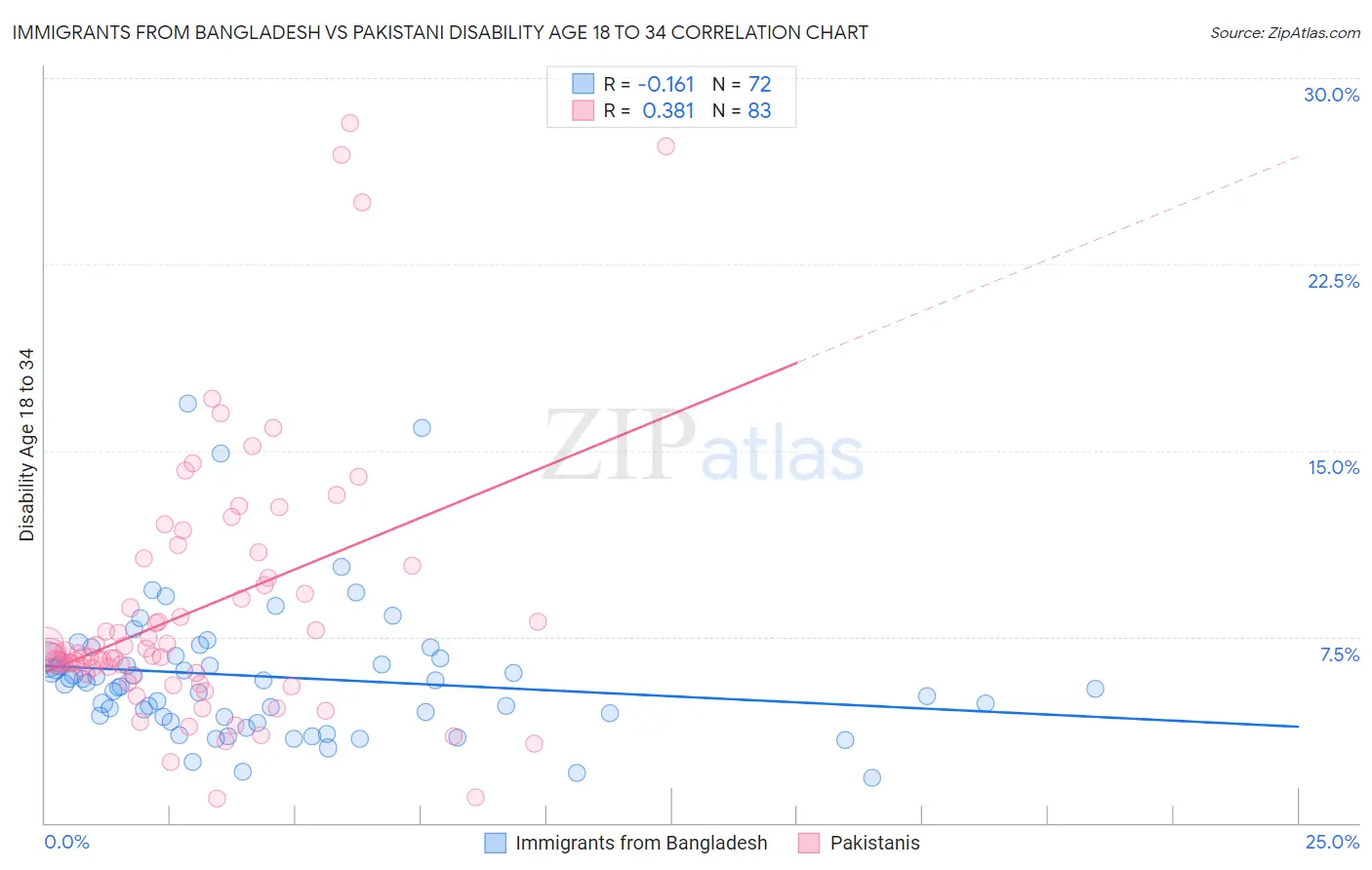 Immigrants from Bangladesh vs Pakistani Disability Age 18 to 34