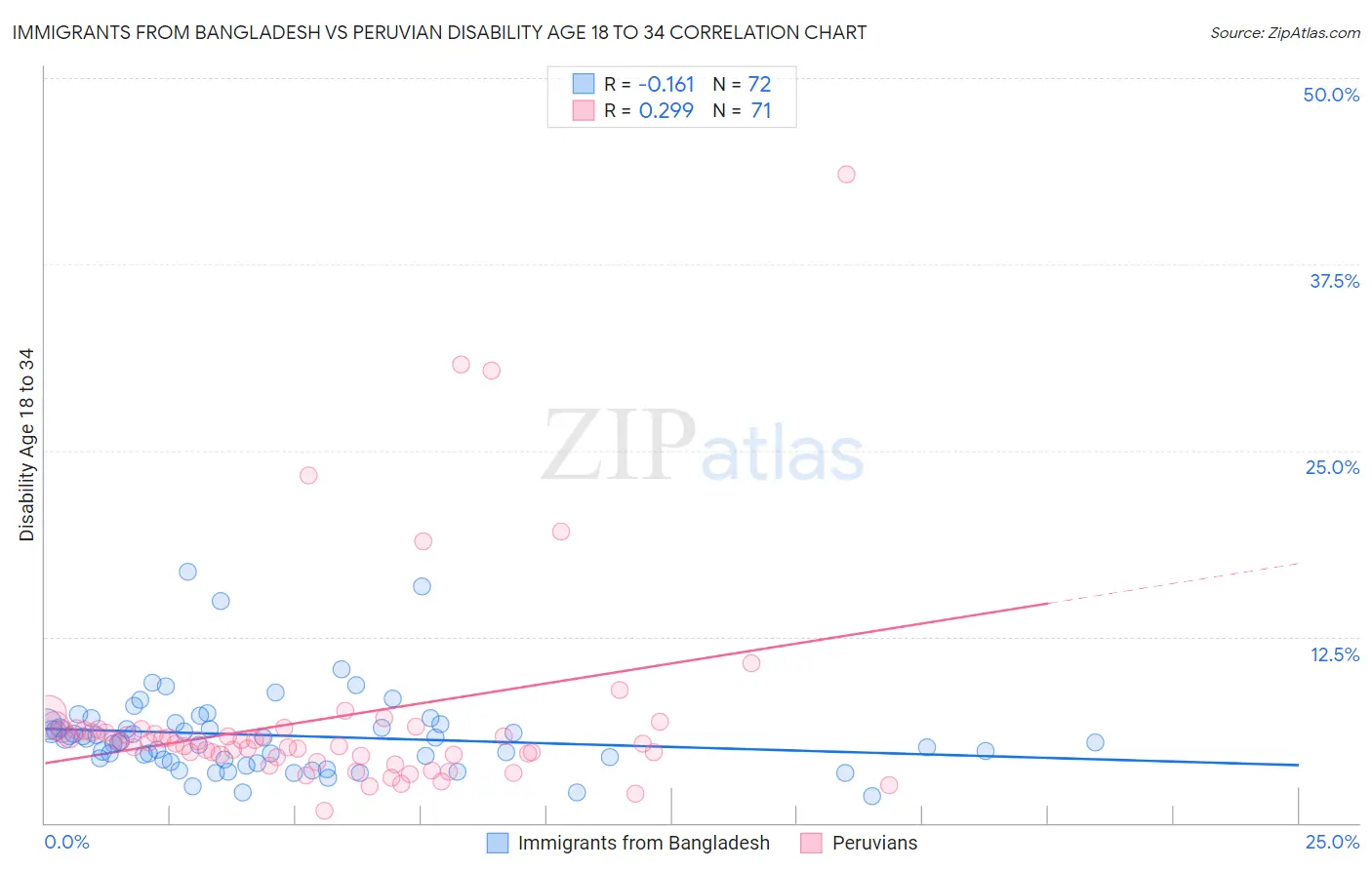 Immigrants from Bangladesh vs Peruvian Disability Age 18 to 34