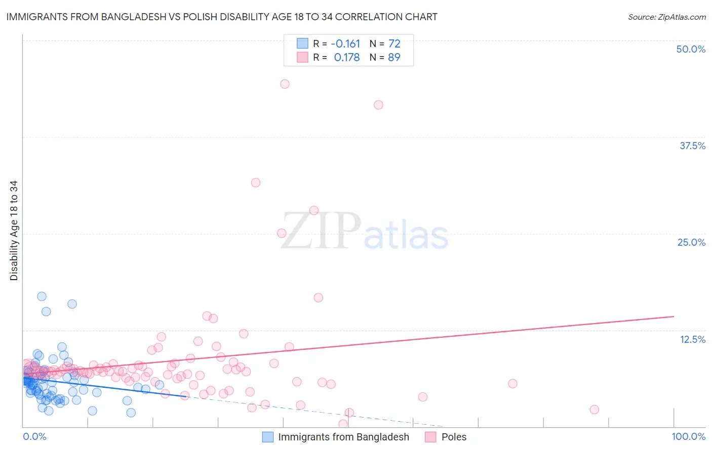 Immigrants from Bangladesh vs Polish Disability Age 18 to 34