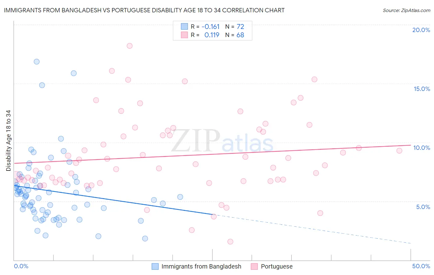 Immigrants from Bangladesh vs Portuguese Disability Age 18 to 34