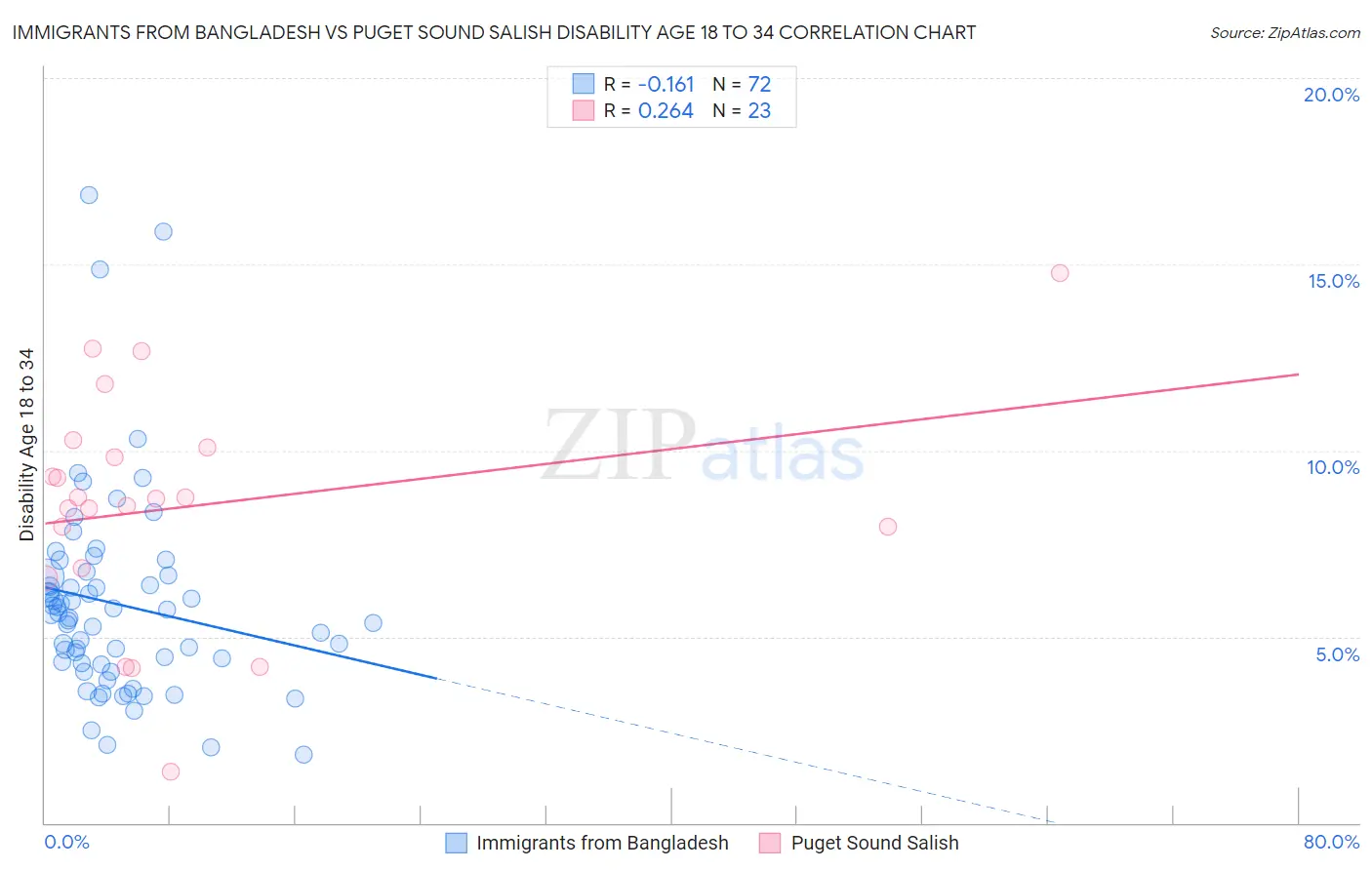 Immigrants from Bangladesh vs Puget Sound Salish Disability Age 18 to 34