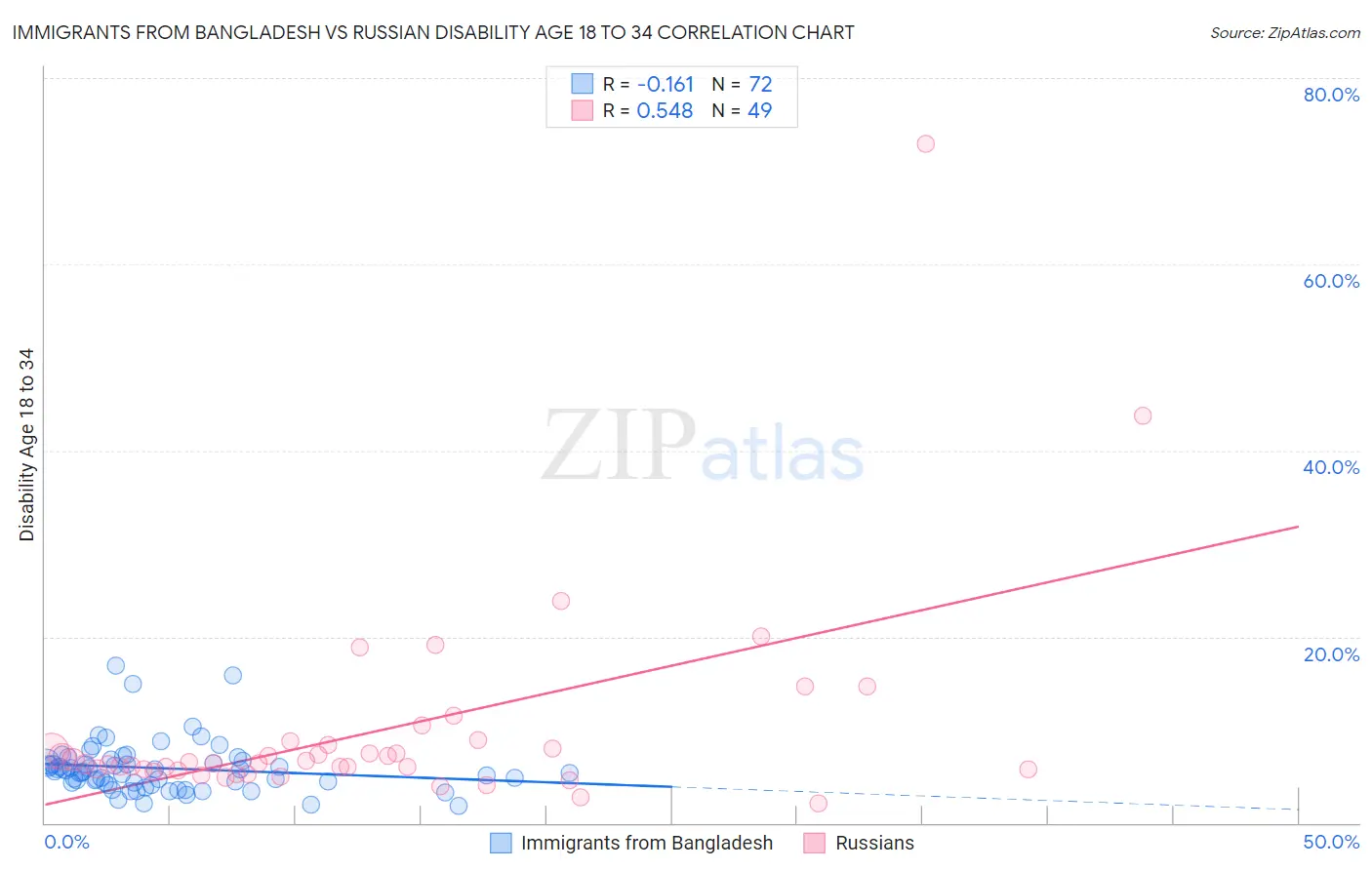 Immigrants from Bangladesh vs Russian Disability Age 18 to 34