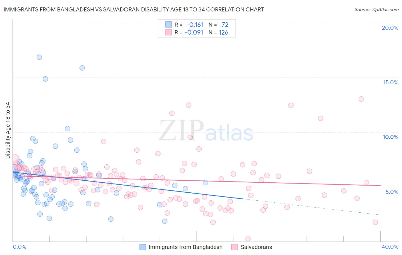 Immigrants from Bangladesh vs Salvadoran Disability Age 18 to 34