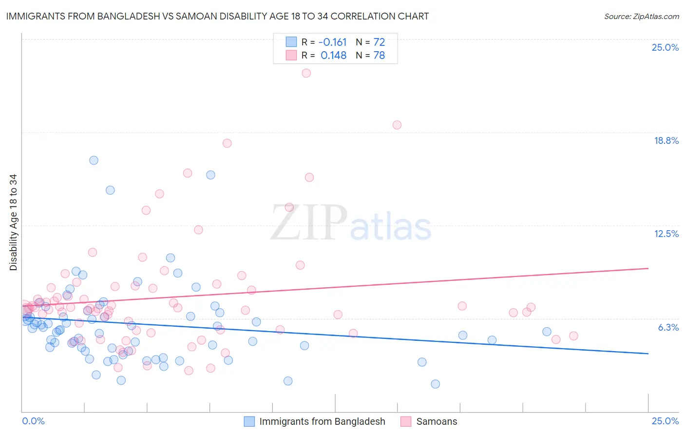 Immigrants from Bangladesh vs Samoan Disability Age 18 to 34