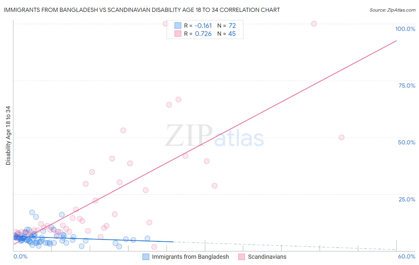 Immigrants from Bangladesh vs Scandinavian Disability Age 18 to 34