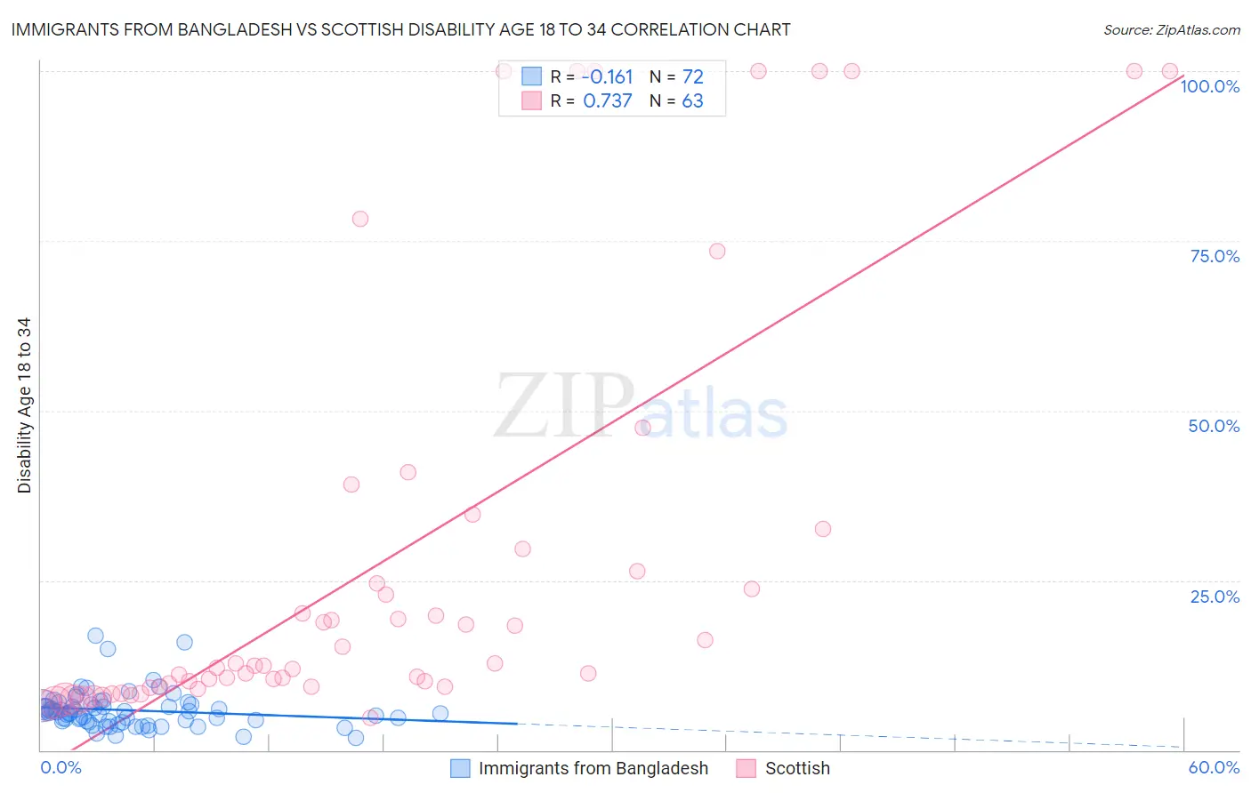 Immigrants from Bangladesh vs Scottish Disability Age 18 to 34