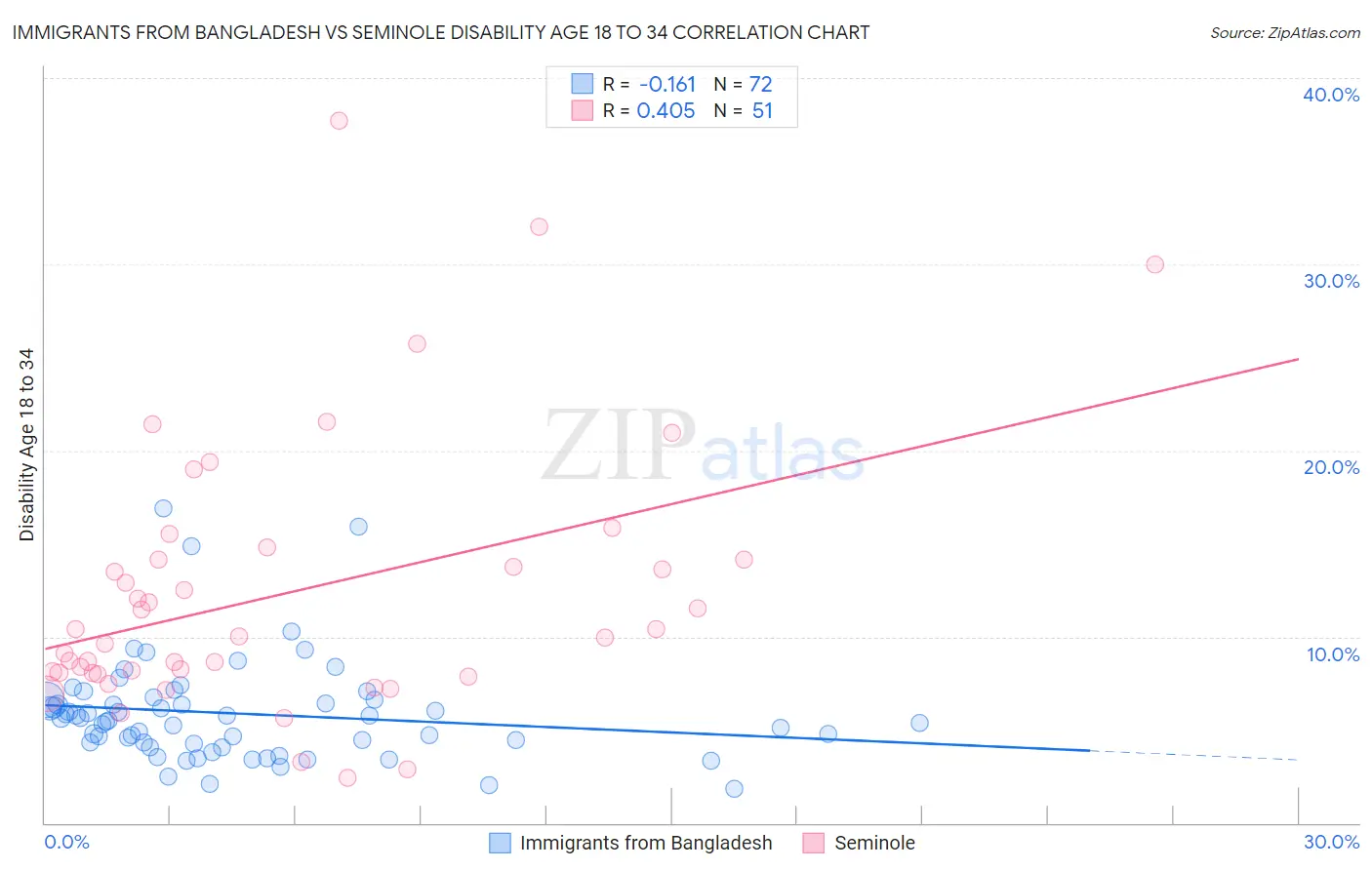 Immigrants from Bangladesh vs Seminole Disability Age 18 to 34