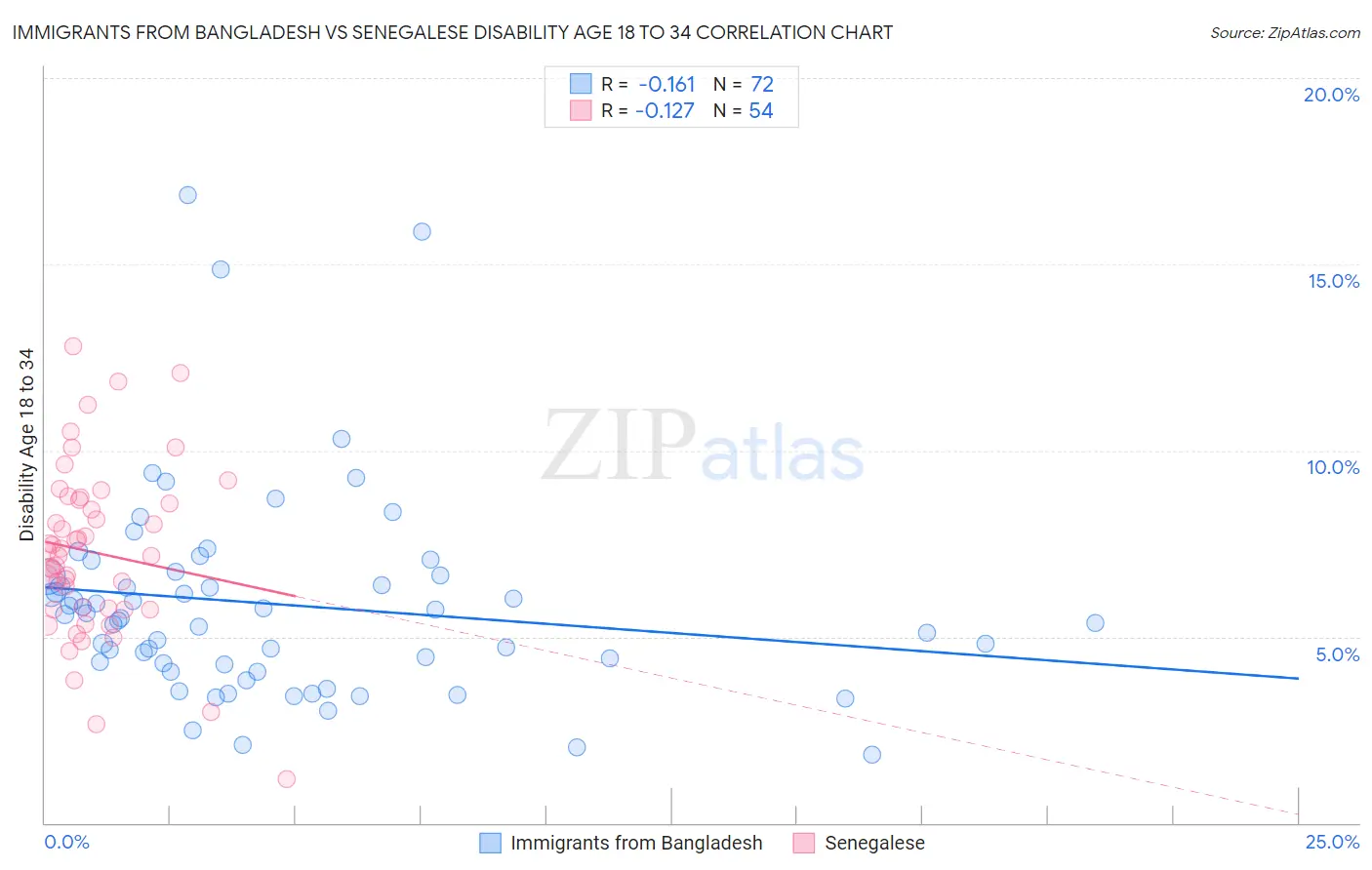 Immigrants from Bangladesh vs Senegalese Disability Age 18 to 34