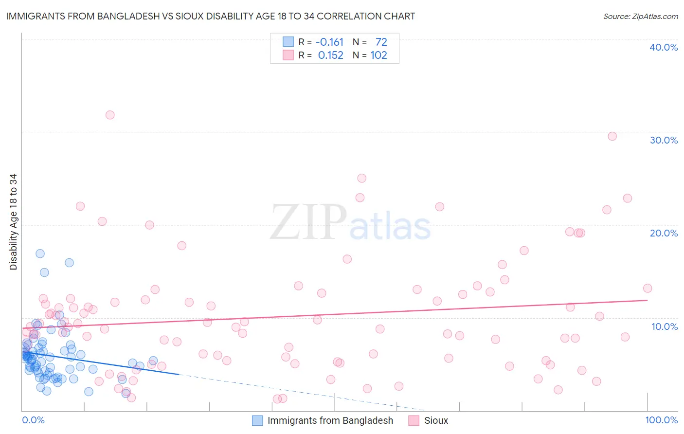 Immigrants from Bangladesh vs Sioux Disability Age 18 to 34