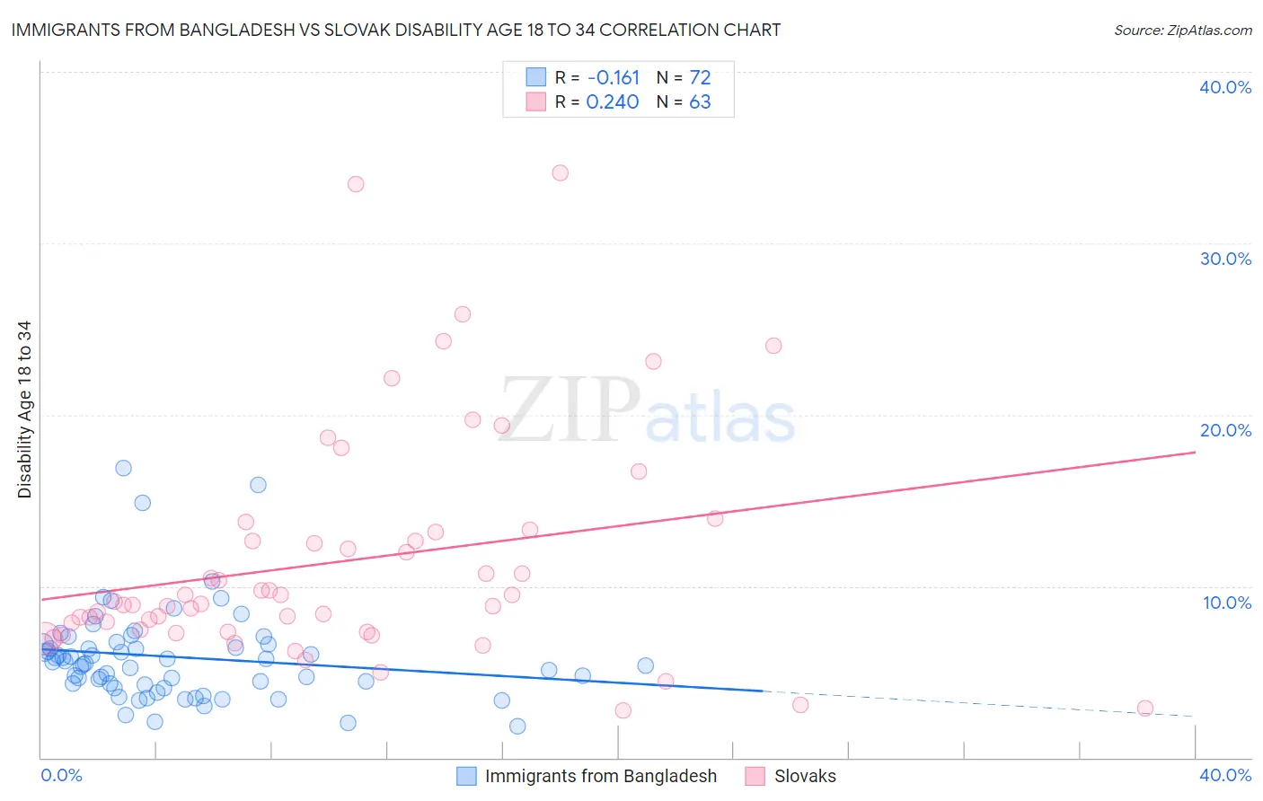 Immigrants from Bangladesh vs Slovak Disability Age 18 to 34