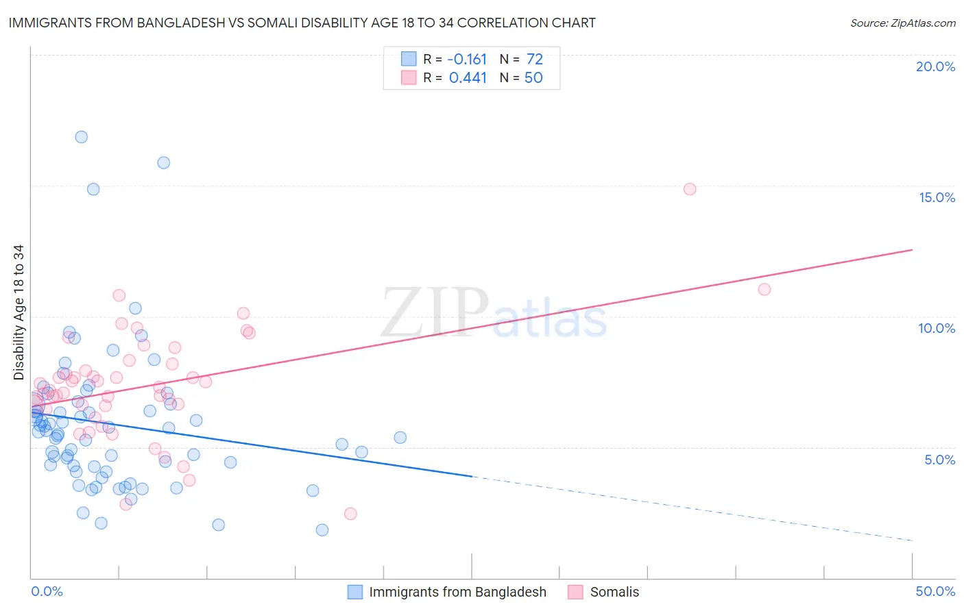 Immigrants from Bangladesh vs Somali Disability Age 18 to 34