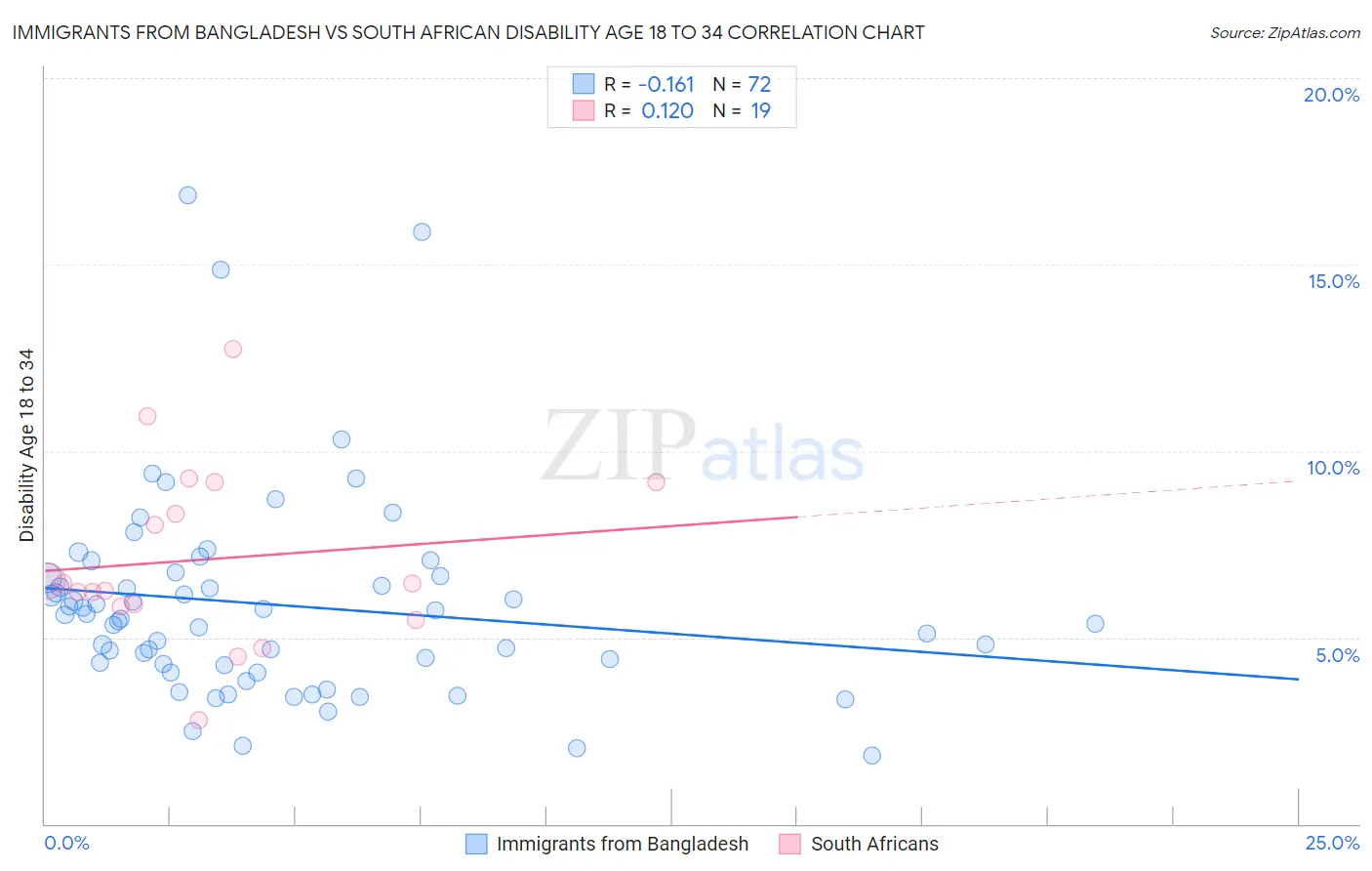 Immigrants from Bangladesh vs South African Disability Age 18 to 34